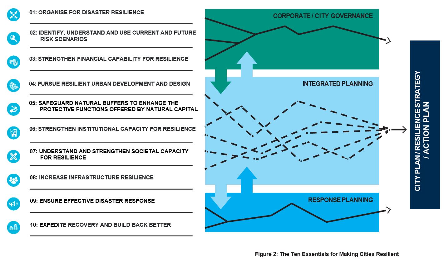 Disaster Resilience Scorecard for Cities