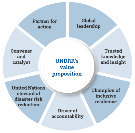 UNDRR Value proposition illustration