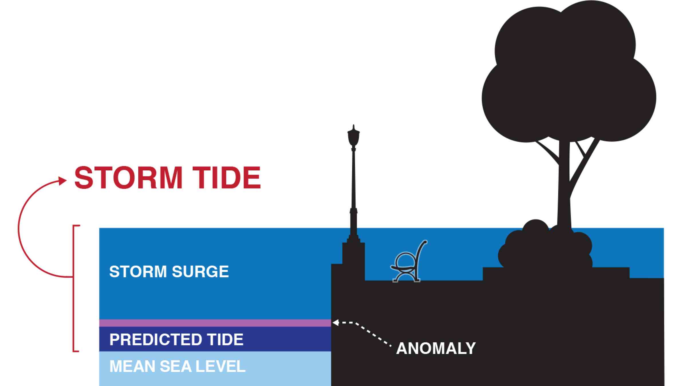 An illustration showing the difference of storm surges to normal sea level conditions