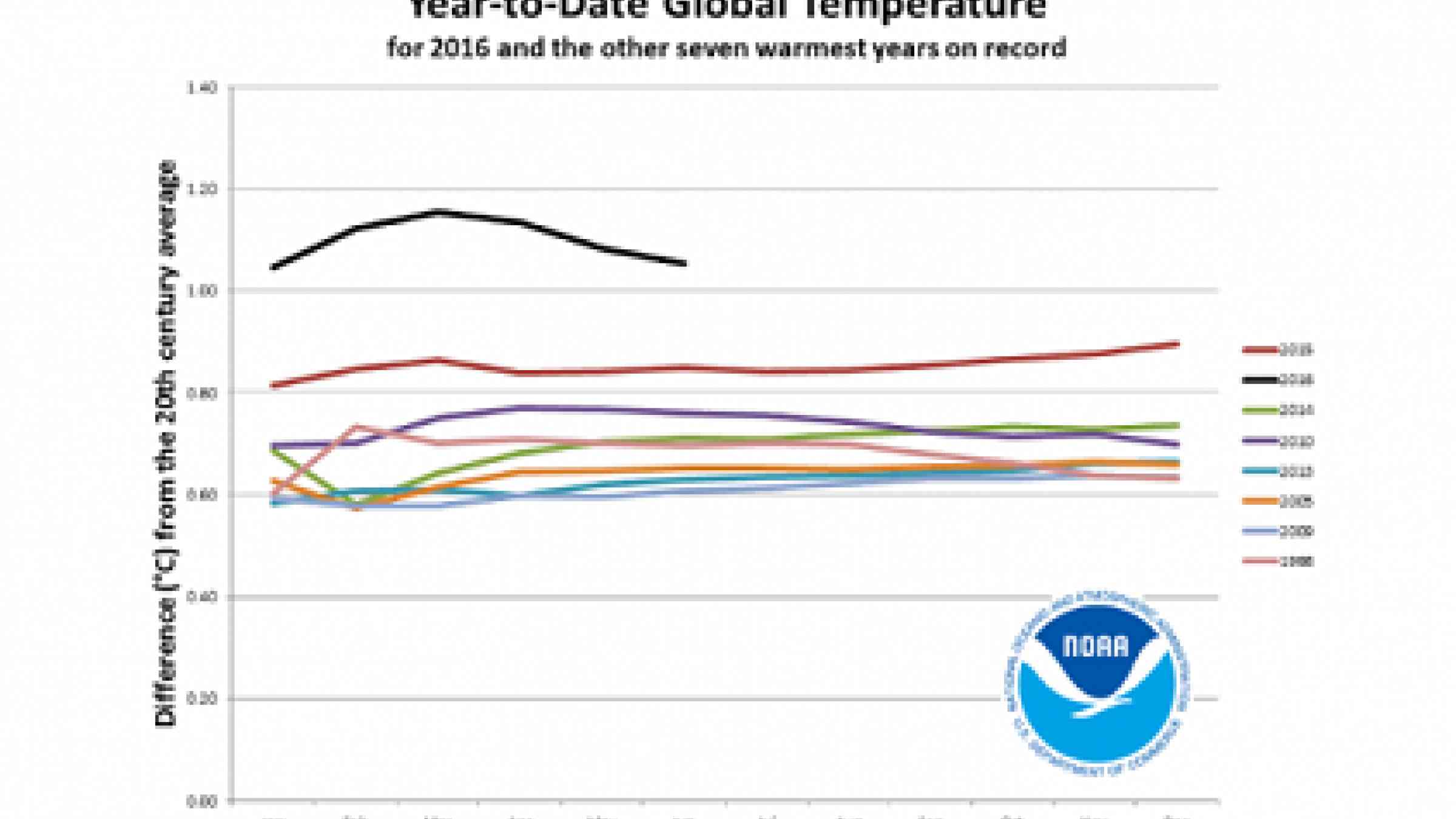 Global temperatures have been shattered in the first six months of 2016.